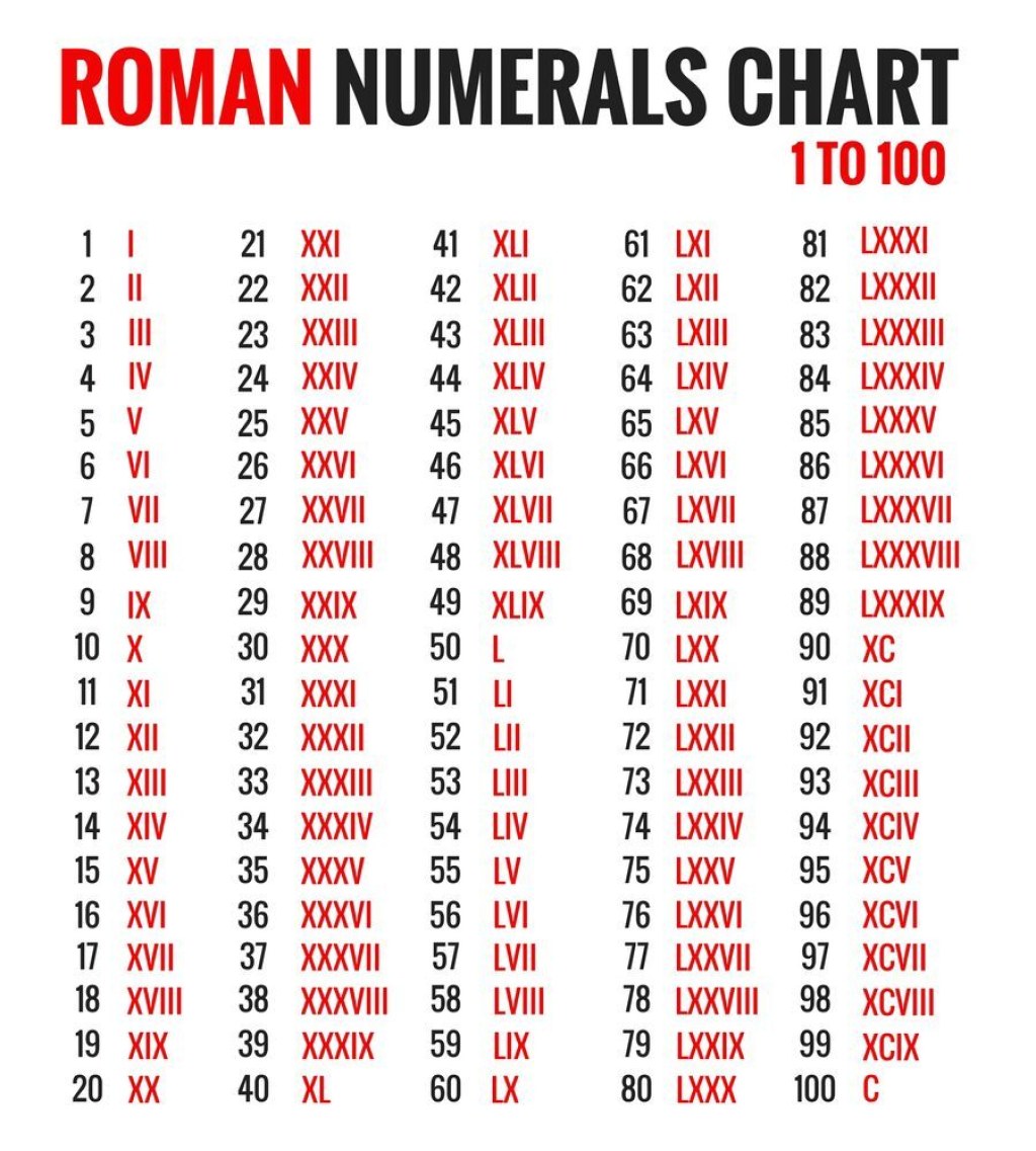 Picture of: Roman Numbers  to 00 – Roman Numerals Chart