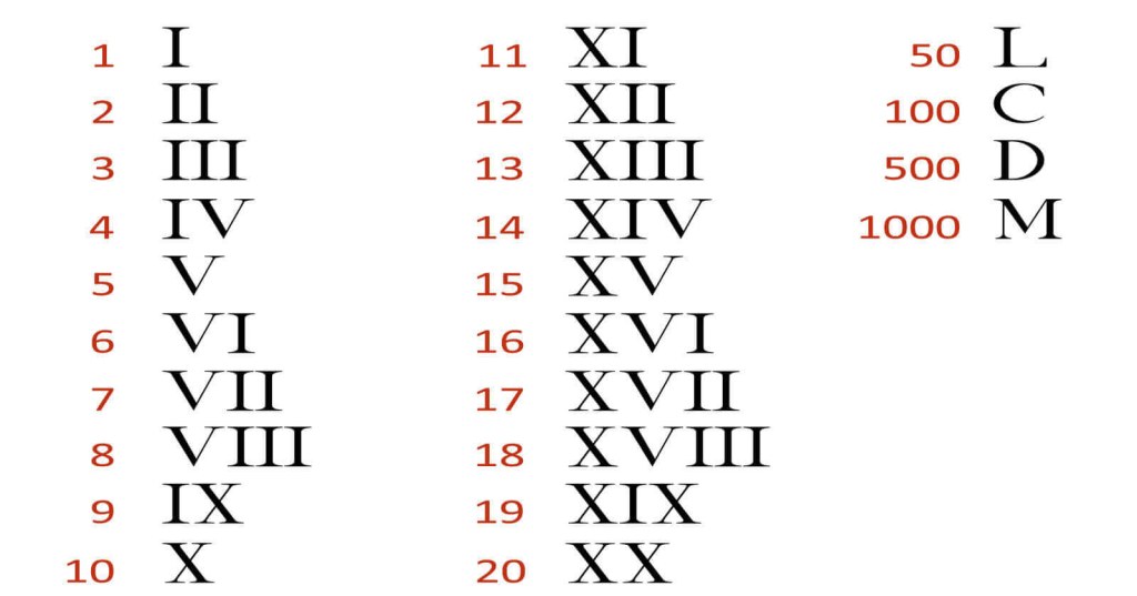Picture of: Roman Numerals Chart, Converter Tool, Info, Origin, Modern Uses  UNRV